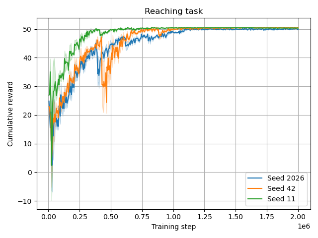 Reaching task plot