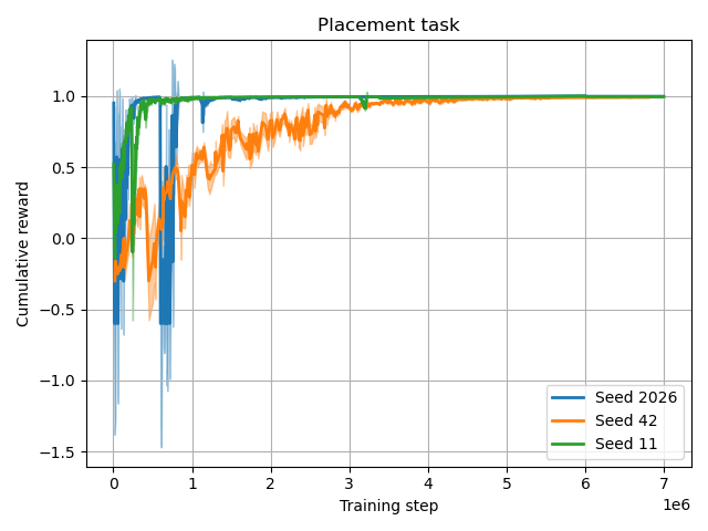 Placement task plot